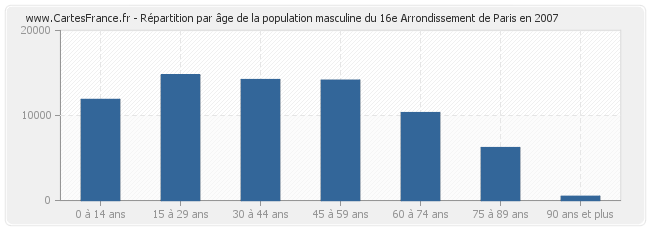 Répartition par âge de la population masculine du 16e Arrondissement de Paris en 2007